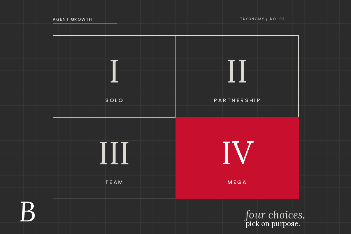 2x2 diagram labeling four real-estate agent business models — Solo, Partnership, Team, Mega — with the Mega quadrant highlighted in KW red to represent choosing on purpose.