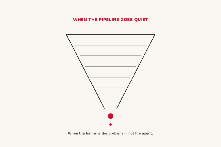 Editorial empty-funnel illustration with five fading horizontal lines tapering to a single small KW-red drip — visualizing a quiet pipeline.