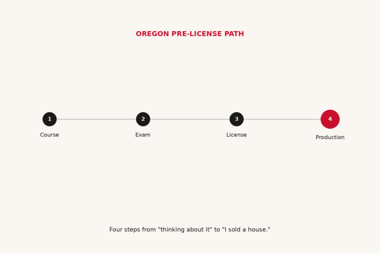 Four-step path with circular milestones — Course, Exam, License, Production — with the final Production milestone enlarged in KW red.