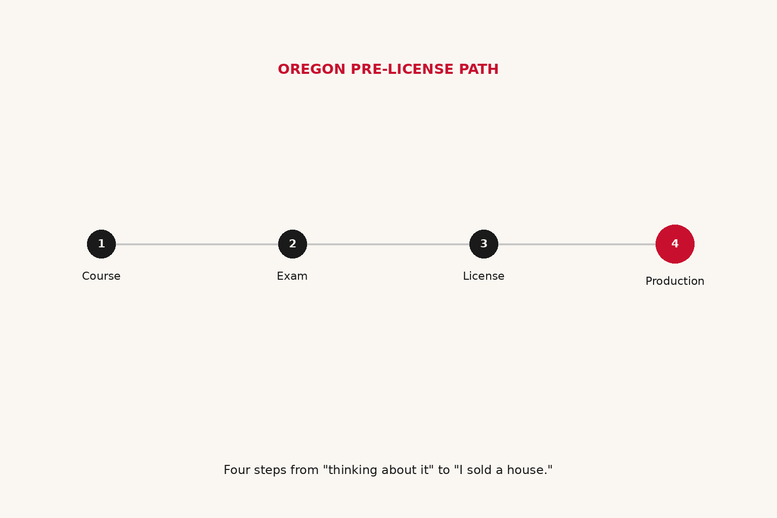 Four-step path with circular milestones — Course, Exam, License, Production — with the final Production milestone enlarged in KW red.