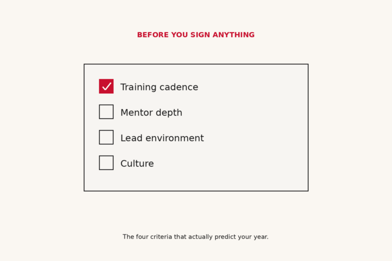 Editorial 4-item brokerage criteria checklist with the first item — Training cadence — checked in KW red.